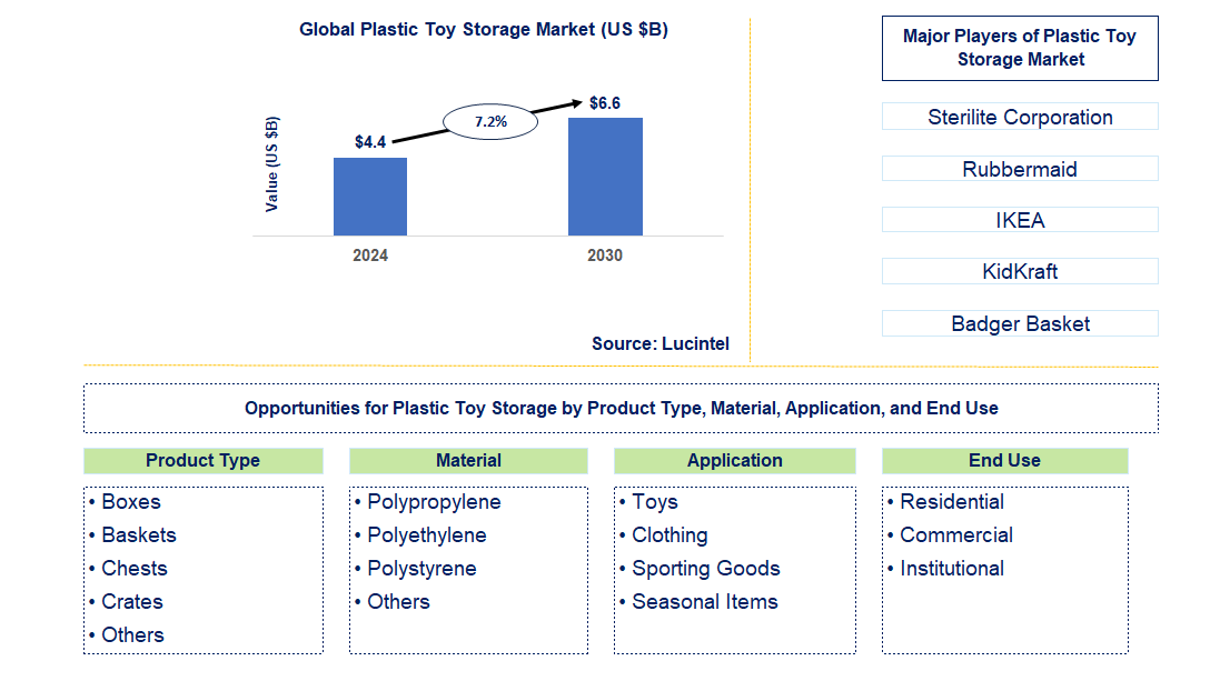 Plastic Toy Storage Trends and Forecast